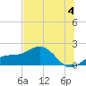 Pass-a-Grille Beach tide chart for Thursday, July 4, 2024