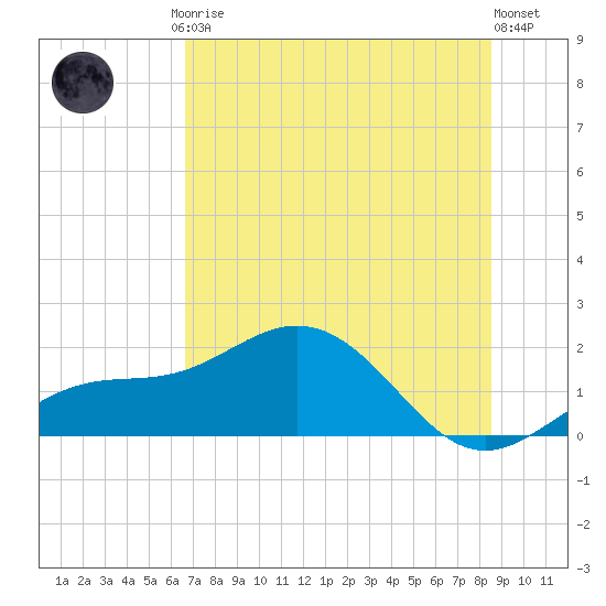 Pass-a-Grille Beach tide chart for Friday, July 5, 2024