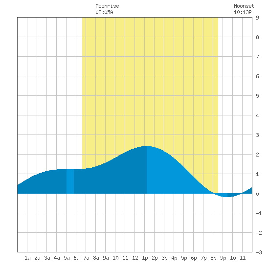 Pass-a-Grille Beach tide chart for Sunday, July 7, 2024