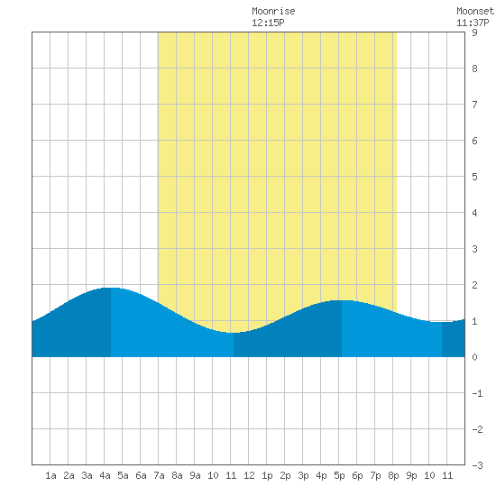 Pass-a-Grille Beach tide chart for Saturday, August 10, 2024