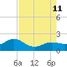 Pass-a-Grille Beach tide chart for Sunday, August 11, 2024