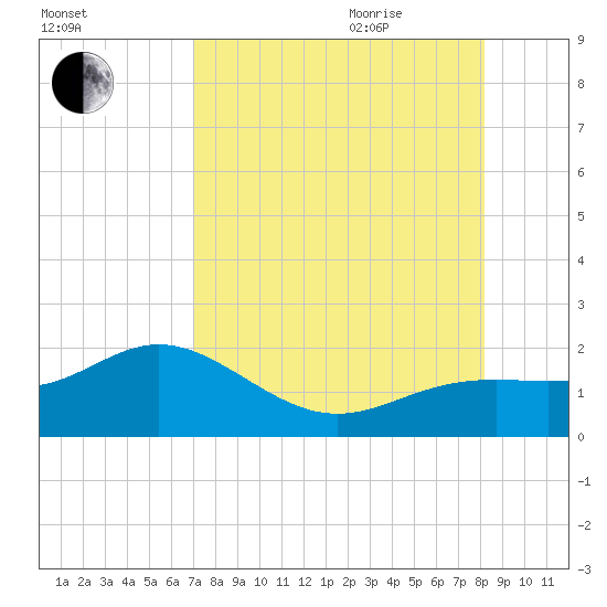 Pass-a-Grille Beach tide chart for Monday, August 12, 2024