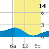 Pass-a-Grille Beach tide chart for Wednesday, August 14, 2024