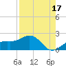 Pass-a-Grille Beach tide chart for Saturday, August 17, 2024