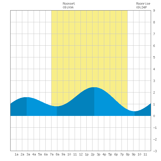 Pass-a-Grille Beach tide chart for Wednesday, August 21, 2024