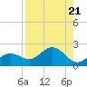 Pass-a-Grille Beach tide chart for Wednesday, August 21, 2024