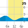 Pass-a-Grille Beach tide chart for Sunday, August 25, 2024