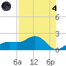 Pass-a-Grille Beach tide chart for Sunday, August 4, 2024