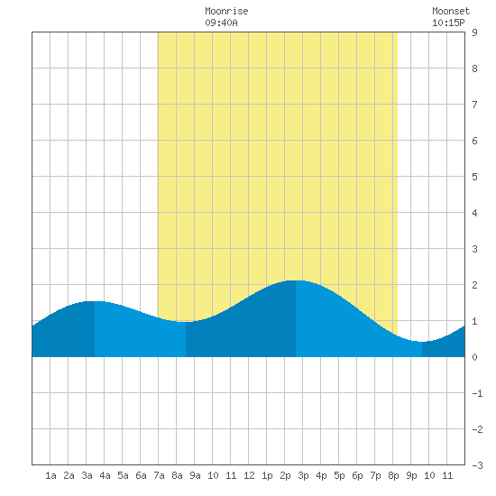 Pass-a-Grille Beach tide chart for Wednesday, August 7, 2024