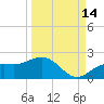 Pass-a-Grille Beach tide chart for Saturday, September 14, 2024