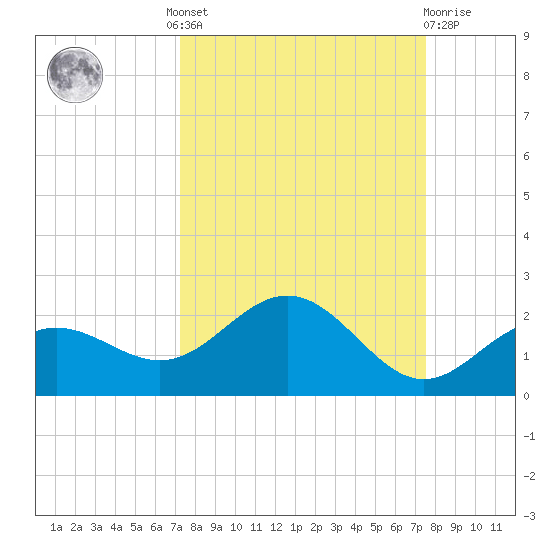 Pass-a-Grille Beach tide chart for Tuesday, September 17, 2024
