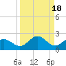 Pass-a-Grille Beach tide chart for Wednesday, September 18, 2024