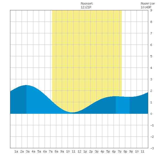 Pass-a-Grille Beach tide chart for Sunday, September 22, 2024