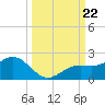 Pass-a-Grille Beach tide chart for Sunday, September 22, 2024