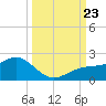 Pass-a-Grille Beach tide chart for Monday, September 23, 2024