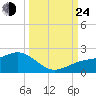 Pass-a-Grille Beach tide chart for Tuesday, September 24, 2024