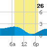 Pass-a-Grille Beach tide chart for Thursday, September 26, 2024