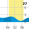 Pass-a-Grille Beach tide chart for Friday, September 27, 2024