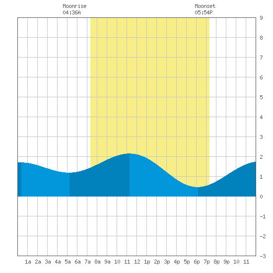 Pass-a-Grille Beach tide chart for Sunday, September 29, 2024