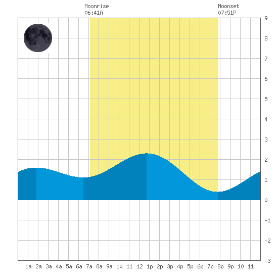 Pass-a-Grille Beach tide chart for Monday, September 2, 2024
