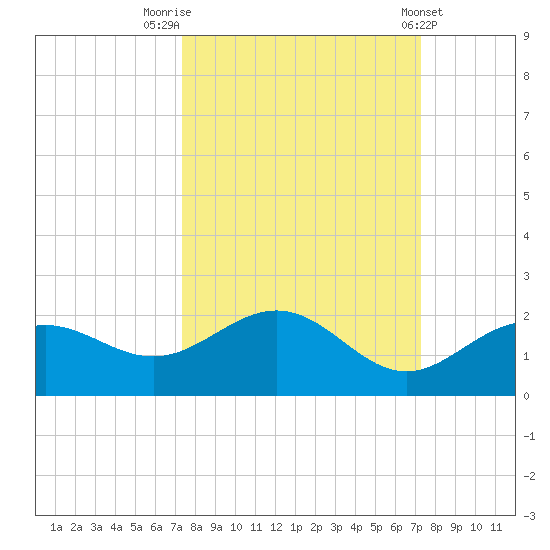 Pass-a-Grille Beach tide chart for Monday, September 30, 2024