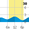 Pass-a-Grille Beach tide chart for Monday, September 30, 2024