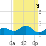 Pass-a-Grille Beach tide chart for Tuesday, September 3, 2024