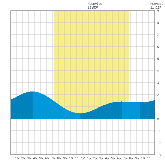 Pass-a-Grille Beach tide chart for Monday, September 9, 2024