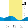 Pass-a-Grille Beach tide chart for Sunday, October 13, 2024