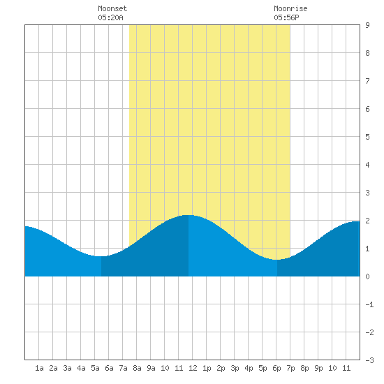 Pass-a-Grille Beach tide chart for Tuesday, October 15, 2024