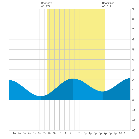Pass-a-Grille Beach tide chart for Wednesday, October 16, 2024