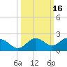Pass-a-Grille Beach tide chart for Wednesday, October 16, 2024