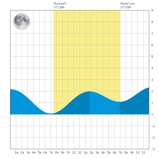 Pass-a-Grille Beach tide chart for Thursday, October 17, 2024