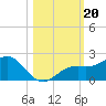 Pass-a-Grille Beach tide chart for Sunday, October 20, 2024