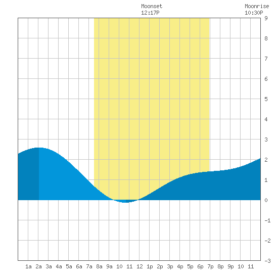 Pass-a-Grille Beach tide chart for Monday, October 21, 2024
