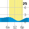 Pass-a-Grille Beach tide chart for Friday, October 25, 2024