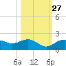 Pass-a-Grille Beach tide chart for Sunday, October 27, 2024