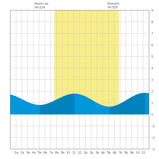 Pass-a-Grille Beach tide chart for Monday, October 28, 2024