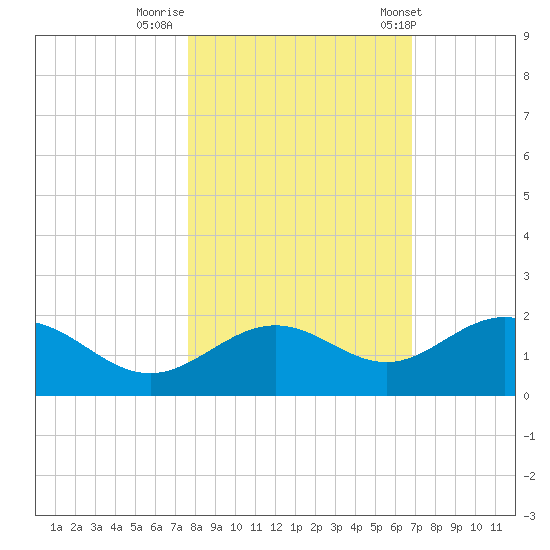 Pass-a-Grille Beach tide chart for Tuesday, October 29, 2024