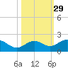 Pass-a-Grille Beach tide chart for Tuesday, October 29, 2024