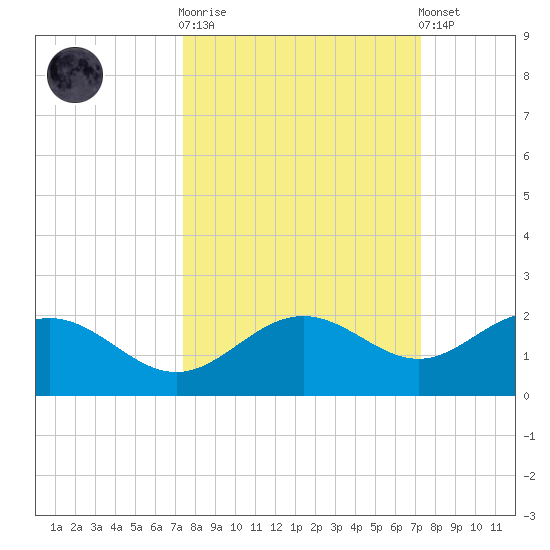 Pass-a-Grille Beach tide chart for Wednesday, October 2, 2024