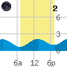 Pass-a-Grille Beach tide chart for Wednesday, October 2, 2024