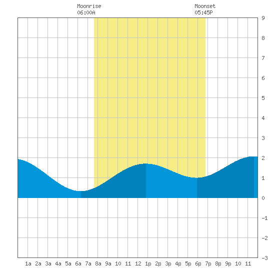 Pass-a-Grille Beach tide chart for Wednesday, October 30, 2024