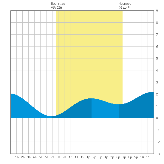 Pass-a-Grille Beach tide chart for Thursday, October 31, 2024
