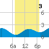 Pass-a-Grille Beach tide chart for Thursday, October 3, 2024