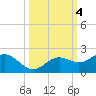 Pass-a-Grille Beach tide chart for Friday, October 4, 2024