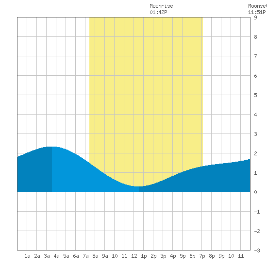 Pass-a-Grille Beach tide chart for Wednesday, October 9, 2024