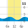 Pass-a-Grille Beach tide chart for Monday, November 11, 2024