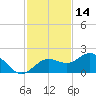Pass-a-Grille Beach tide chart for Thursday, November 14, 2024
