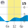 Pass-a-Grille Beach tide chart for Friday, November 15, 2024